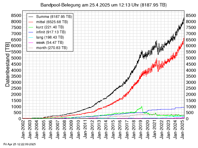 Datenbestandsstatistik