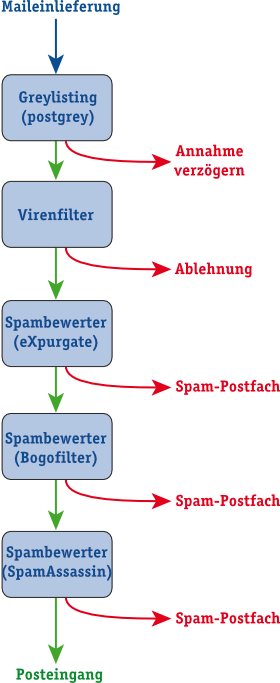 Schematische Darstellung der Spamabwehr