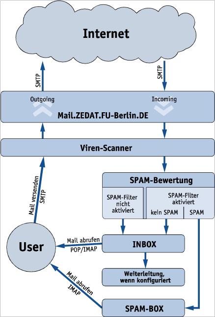 Schematische Darstellung des ZEDAT-Mailsystems